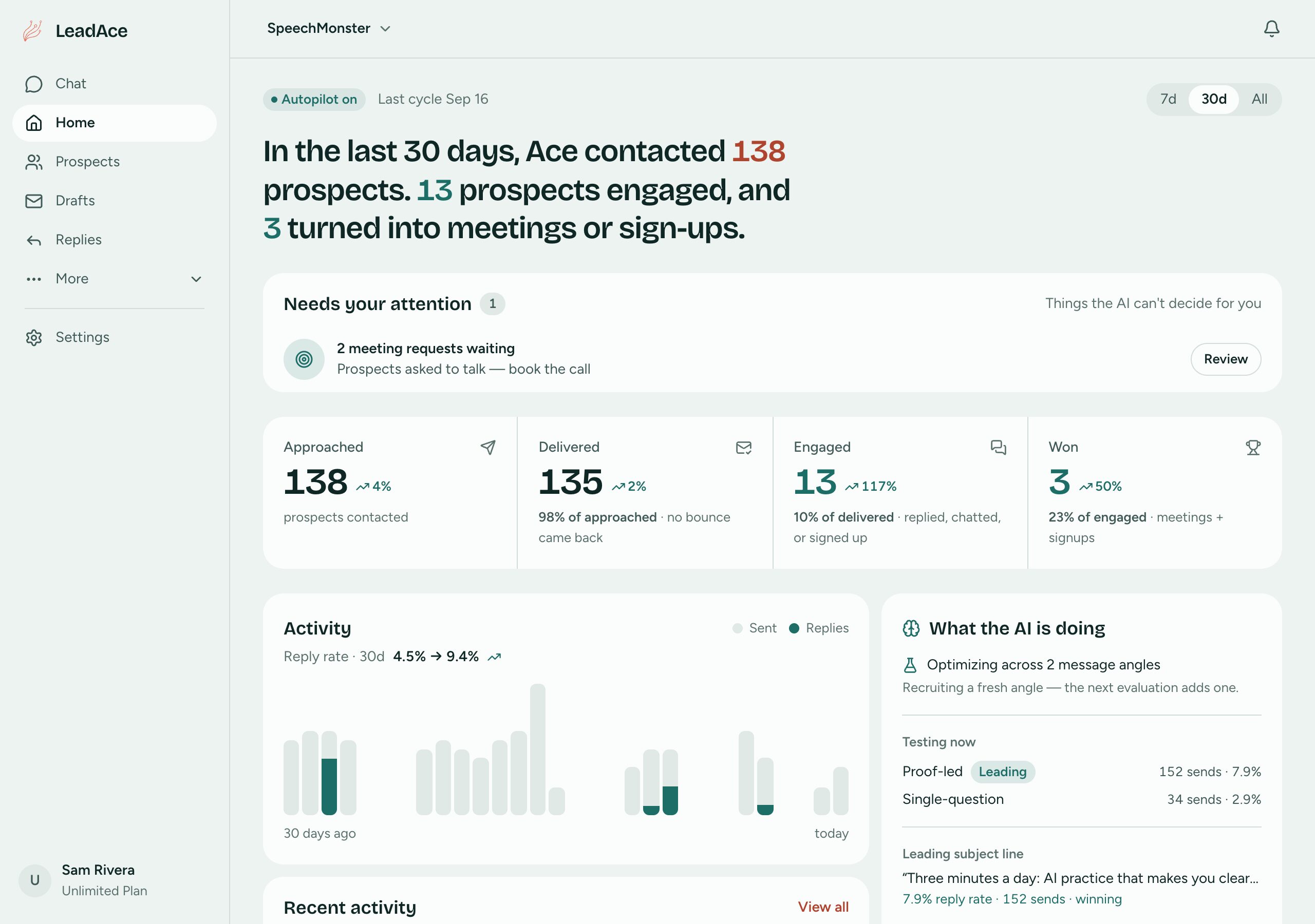LeadAce dashboard: 138 prospects approached, 13 engaged, 3 won; reply rate up from 4.5% to 9.4% over 30 days; the two message angles being tested and which one is leading